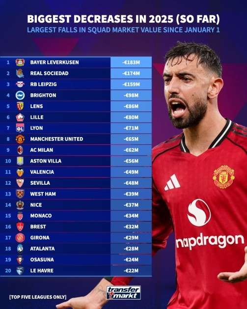 五大联赛球队身价缩水榜：勒沃库森蒸发1.83亿欧领跑