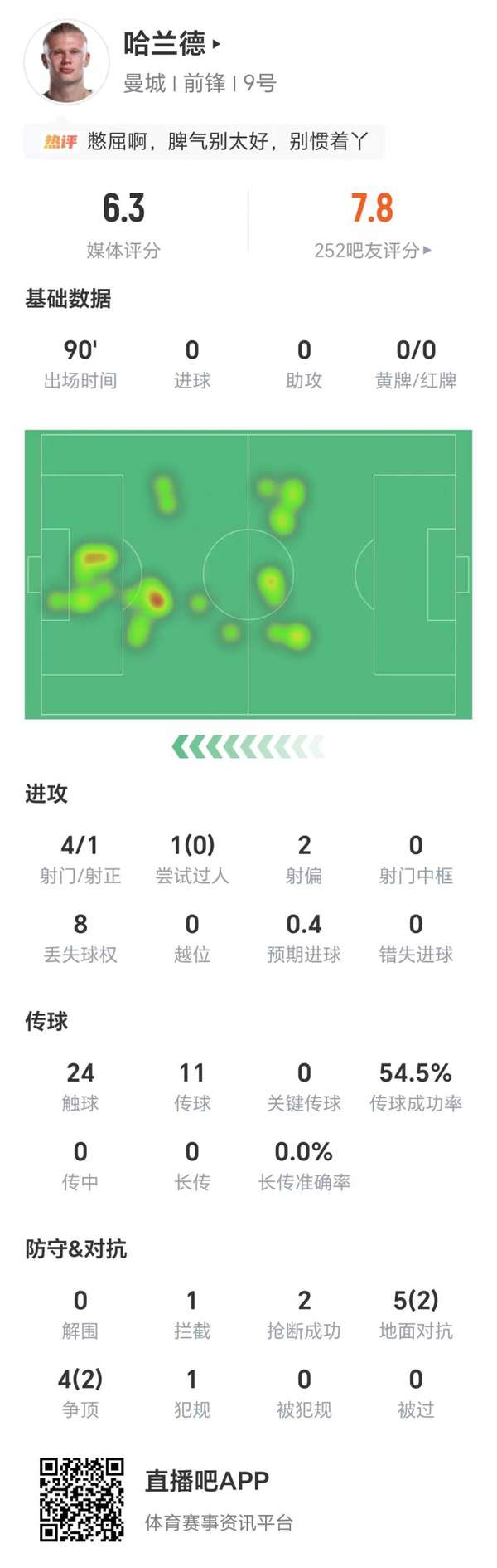 斯坦福桥之夜哈兰德迷失：4次射门仅1正 赛后评分勉强及格